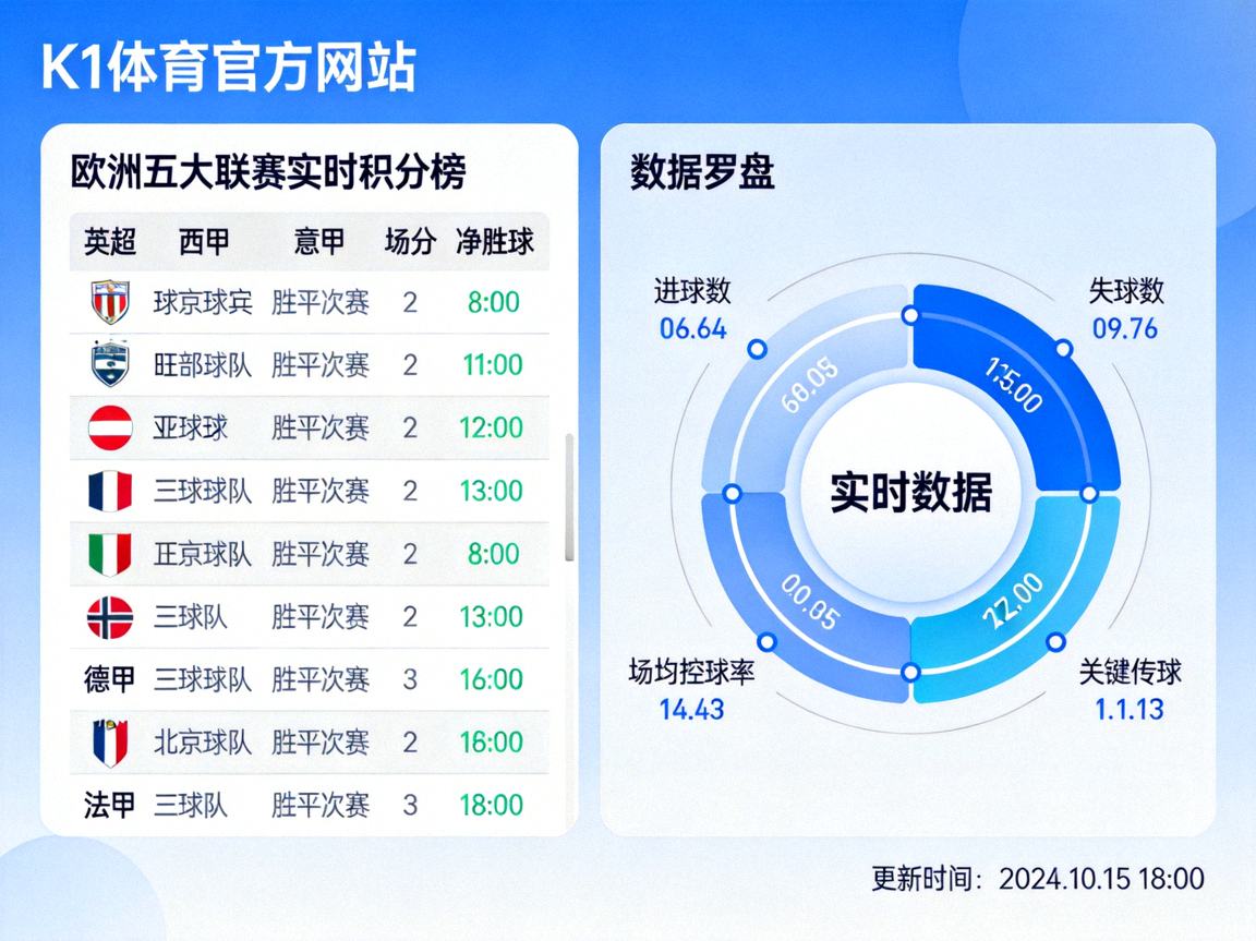 K1体育官方网站欧洲五大联赛实时积分榜与数据罗盘界面